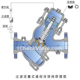 Filter piston-type remote control floating valve constructral diagram(pic1)
